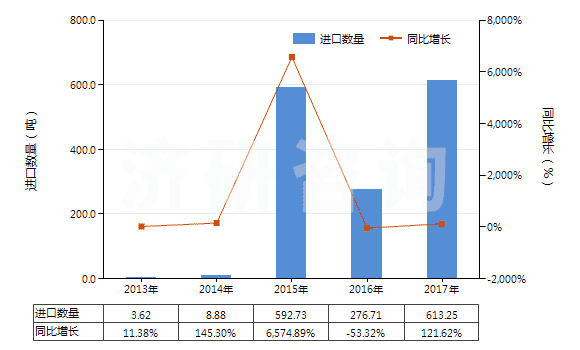2013-2017年中國(guó)硼的氧化物(HS28100010)進(jìn)口量及增速統(tǒng)計(jì)